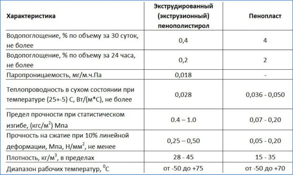 Размеры одного листа и целой упаковки пеноплекса разных видов