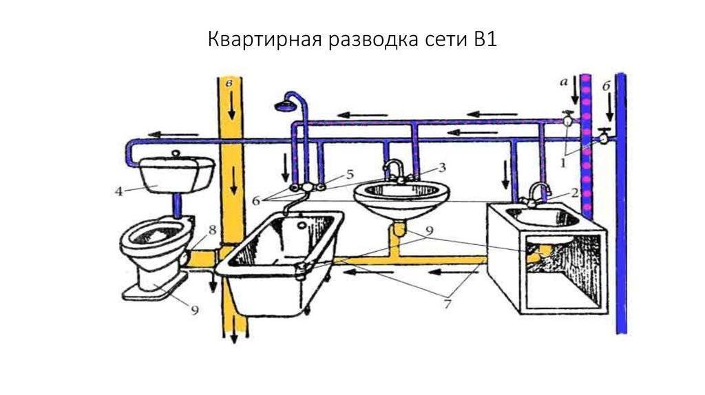 Канализация в частном доме своими руками - схемы и устройство - строительство и ремонт