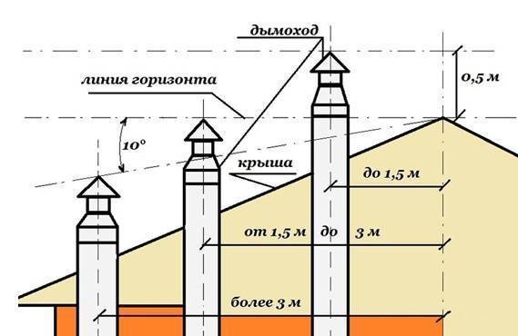 Какой материал для дымохода лучше: ТОП-5 популярных материалов для дымоходов