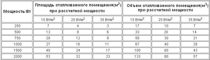 Калькулятор расчета мощности конвектора по площади помещения