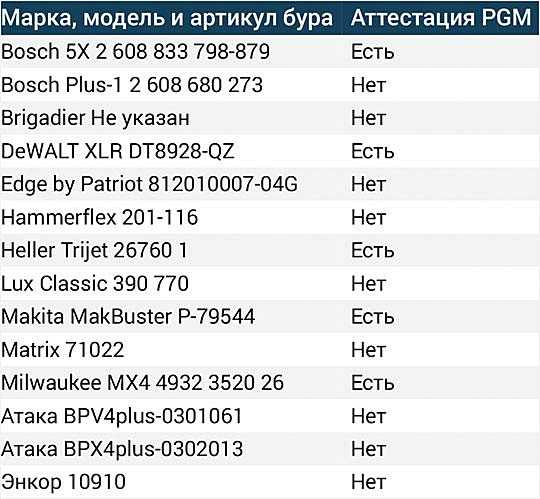 Топ-10 лучших буров: какой выбрать, рейтинг
