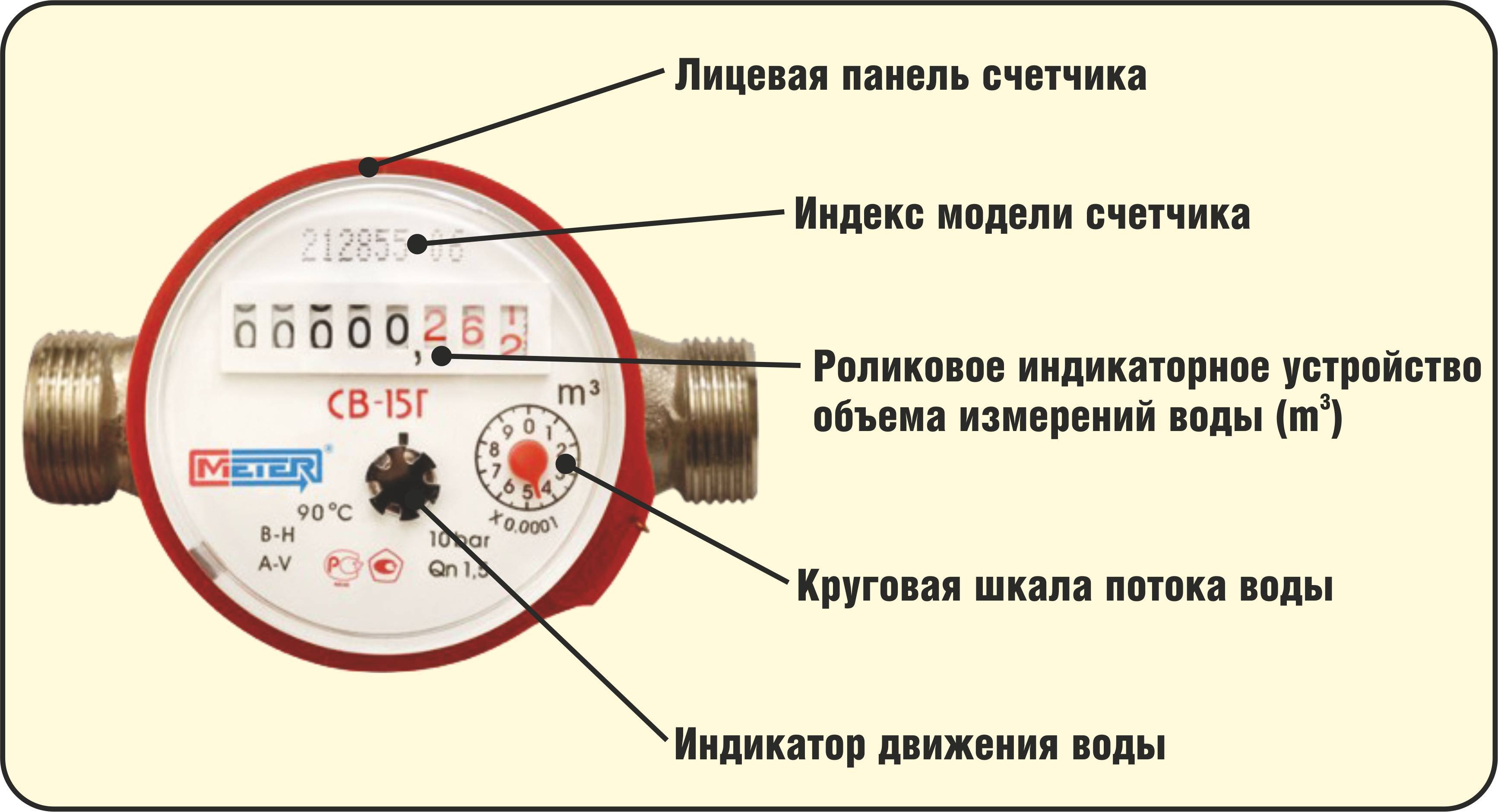 Какие цифры на счетчике воды нужно считать - разбираемся подробно