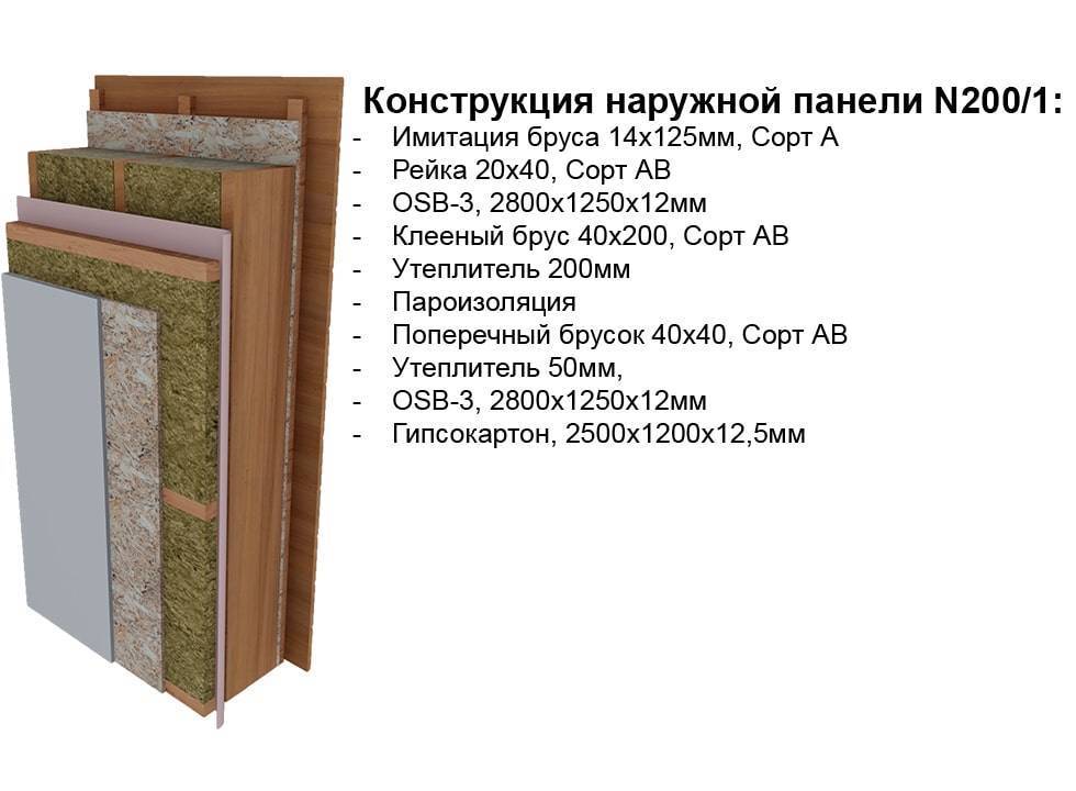 Какой утеплитель лучше для каркасного дома - разбираемся в характеристиках материалов