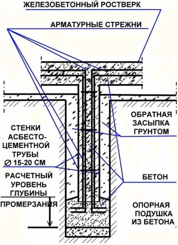 Изготовление фундамента под забор своими руками