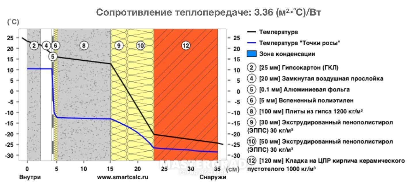 Виды строительных утеплителей