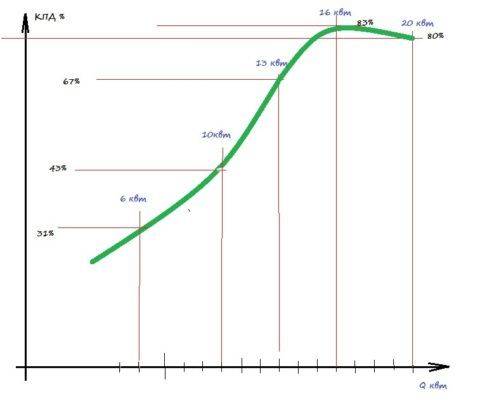 Газовые котлы для отопления дома: расчет необходимой мощности