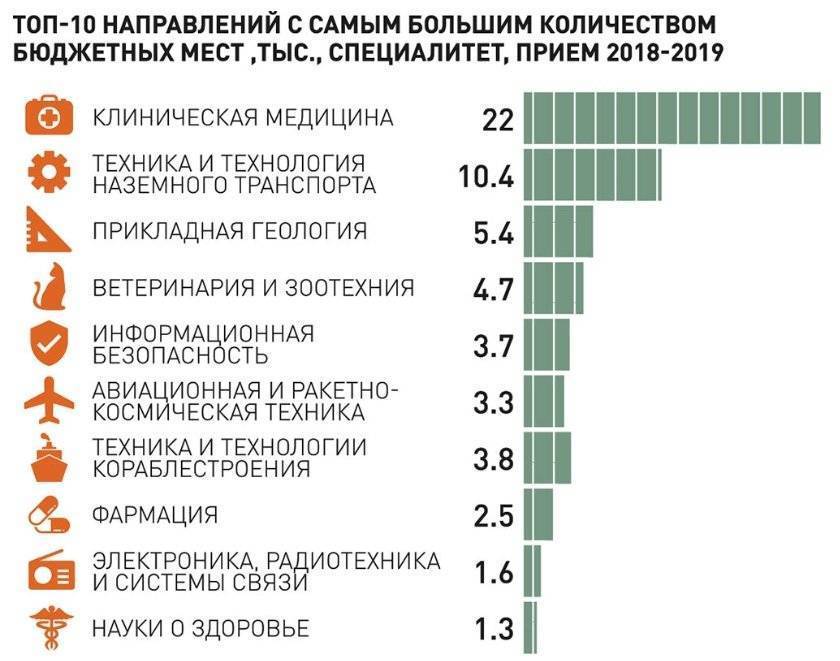 Высокооплачиваемые профессии сегодня и в ближайшем будущем