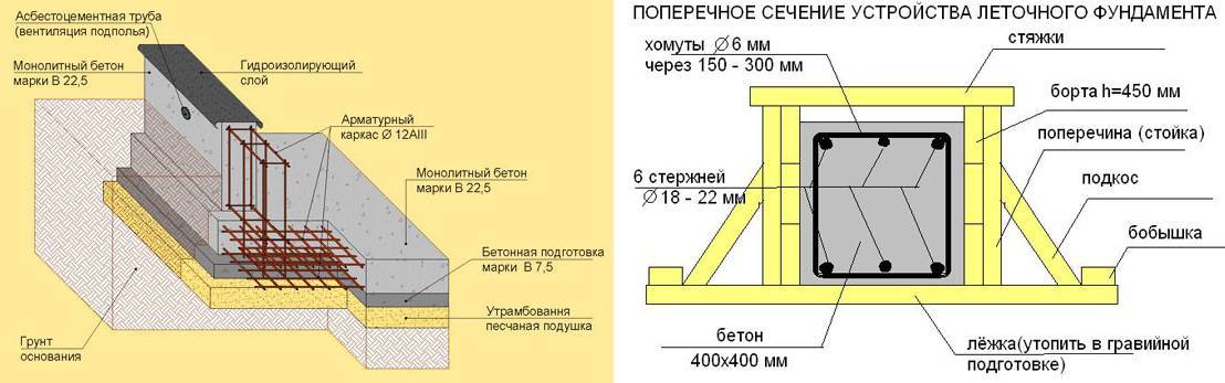 Ленточный фундамент: виды, особенности, инструкция по строительству