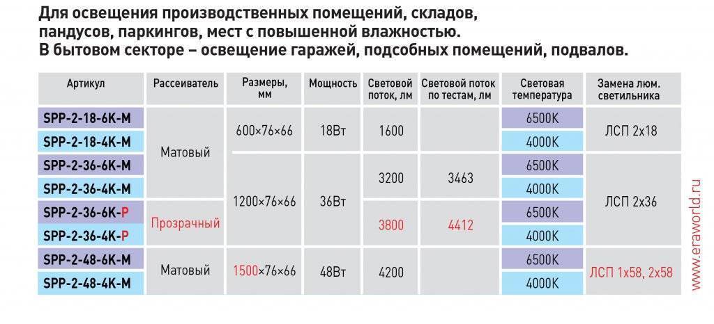 Расчет светодиодного освещения – как создать максимально комфортные условия для проживания.