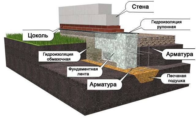 Фундамент для дома из пеноблоков: какой выбрать и почему?