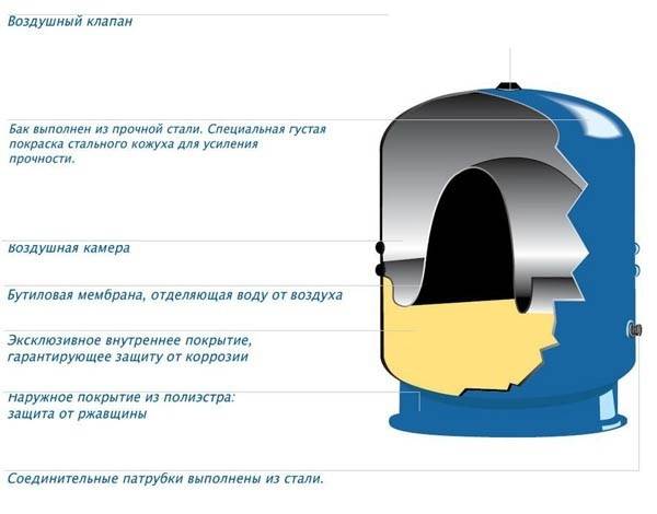 Расширительный бак для холодной воды: обзор баков, какой лучше купить