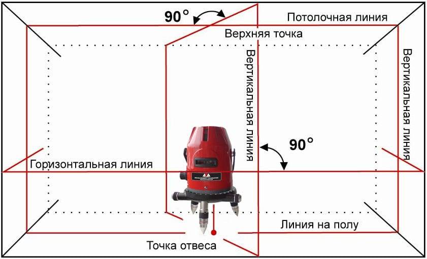 Как пользоваться лазерным уровнем: подробная инструкция и конкретные примеры