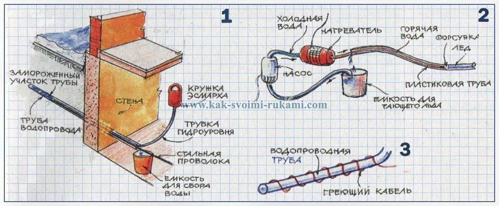 Как отогреть замерзший водопровод из пропилена и пластиковую трубу в частном доме и под землей