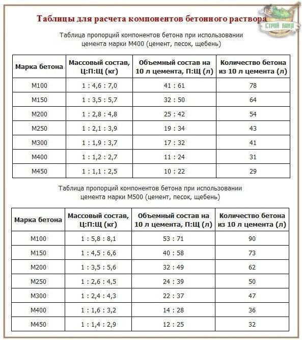 Марка бетона для ленточного фундамента: компоненты и пропорции