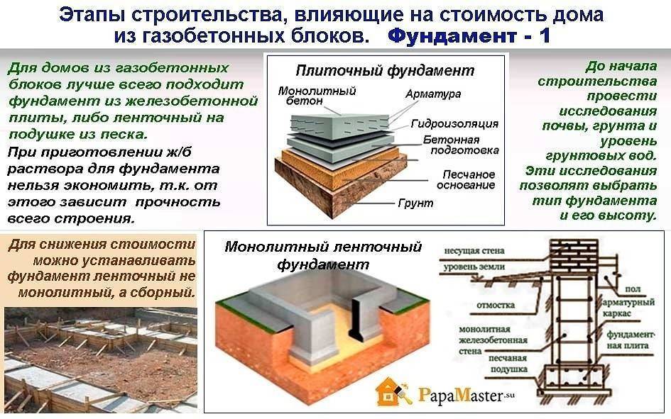Чертеж и возведение монолитного ленточного фундамента