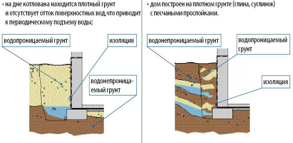 Гидроизоляция фундамента своими руками - доступные технологии