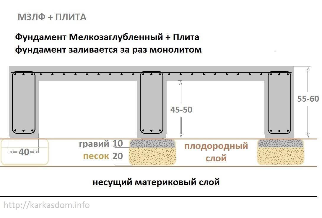 Монолитный фундамент своими руками: пошаговая инструкция (+фото)