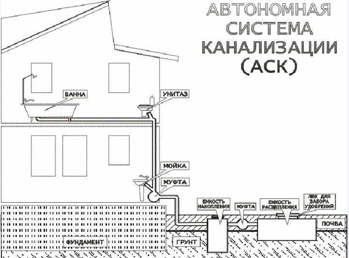 Прокладка канализационных труб в земле | технология укладки канализации
