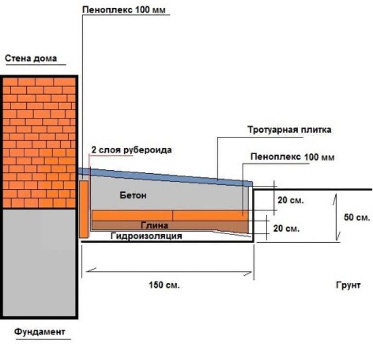 Как правильно утеплить фундамент пеноплексом видео
