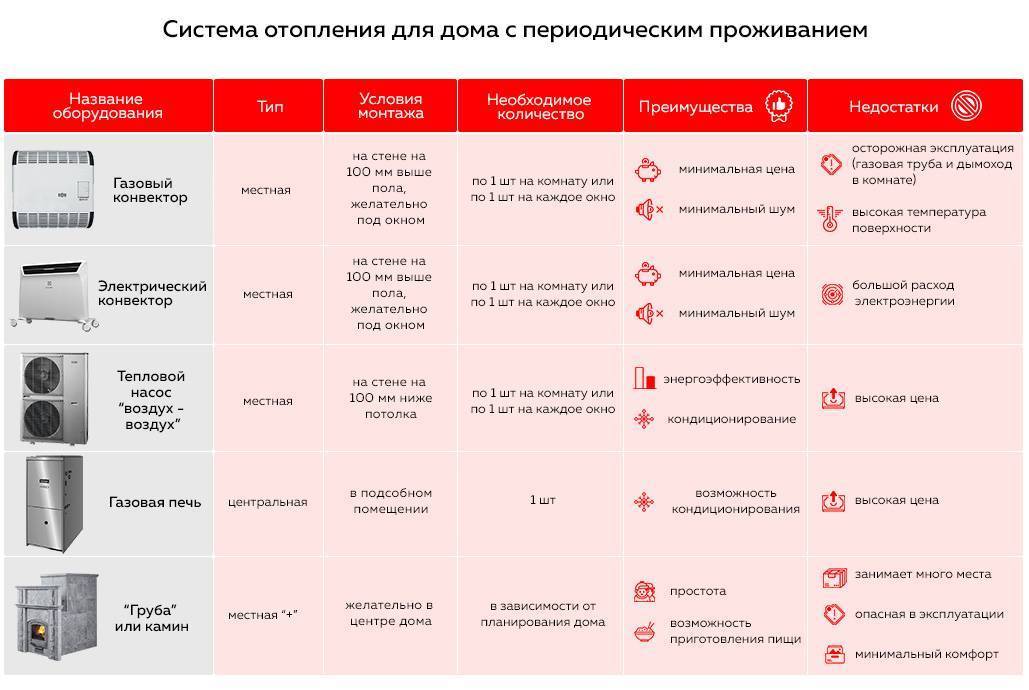 Отопление на даче: способы обогрева дачного домика без газа, пригодность отопительных приборов для деревянного дома