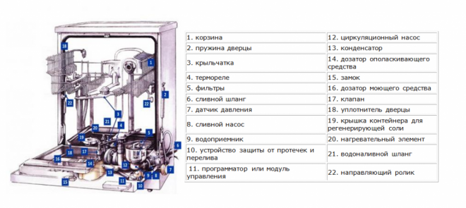 Как выбрать посудомоечную машину: критерии выбора + советы специалистов
