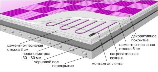 Теплый пол под плитку электрический, отзывы