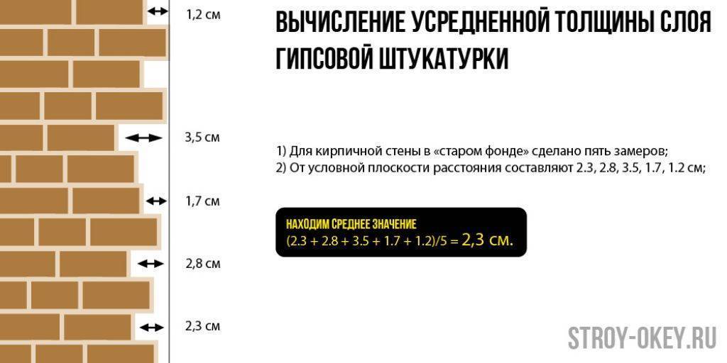 Расчет количества раствора штукатурки на 1 квадратный метр