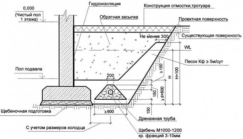Как сделать дренаж участка своими руками: проекты, виды систем, пошаговая инструкция