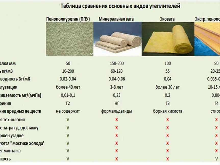 Топ-10 утеплителей для стен — какой лучше?