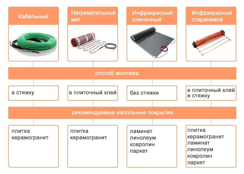 Виды теплых полов: делаем правильный выбор