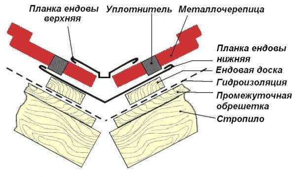 Ендова: понятие, назначение, монтаж