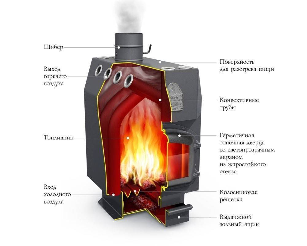 Топ лучших печей длительного горения на дровах 2022 года в рейтинге zuzako