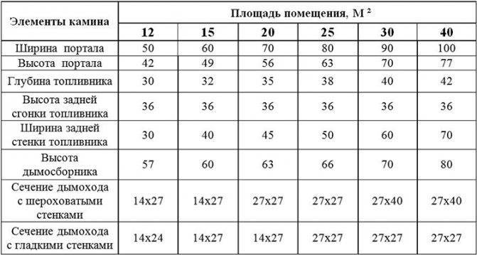 Как выложить камин своими руками: особенности и виды изделий, чертежи