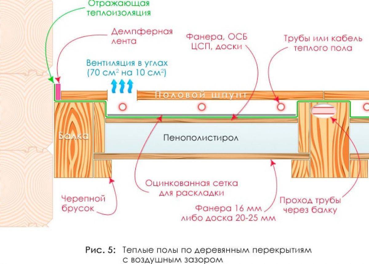 Укладка ламината на теплый водяной пол: преимущества и особенности, пошаговая инструкция, черновая стяжка
