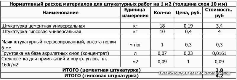 Калькулятор расхода кирпича и раствора для кладки