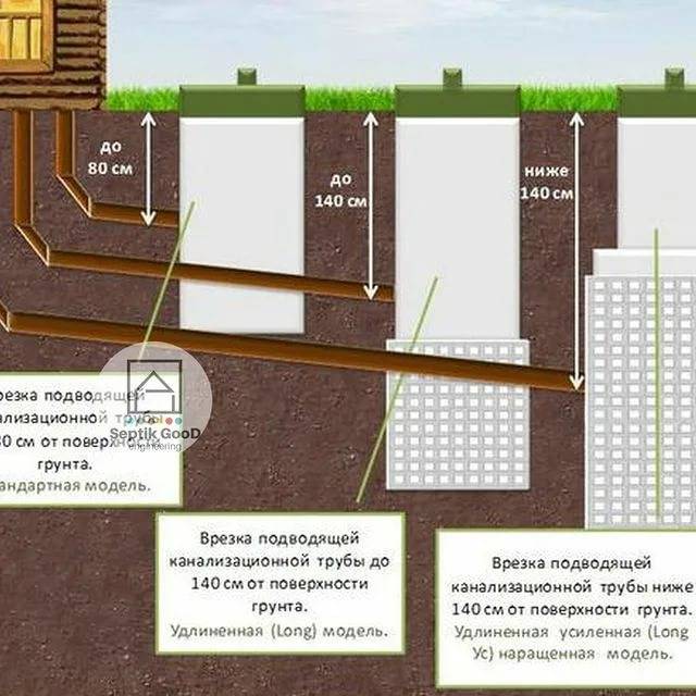 Водопровод и канализация в частном доме - проектирование и прокладка